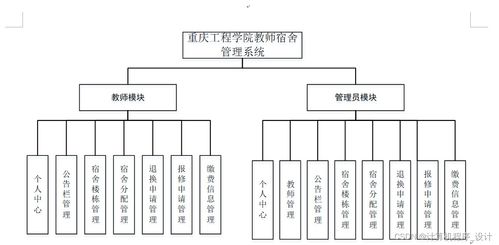 基于SSM框架的重庆工程学院教师宿舍管理系统设计与实现